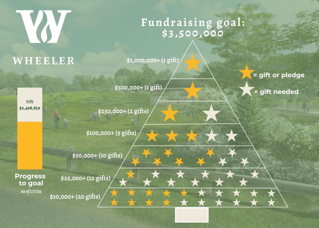 A graphic showing fundraising progress for the farm projects.